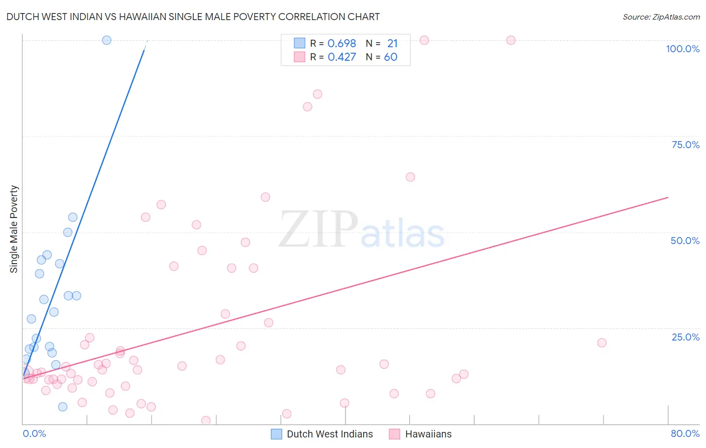 Dutch West Indian vs Hawaiian Single Male Poverty