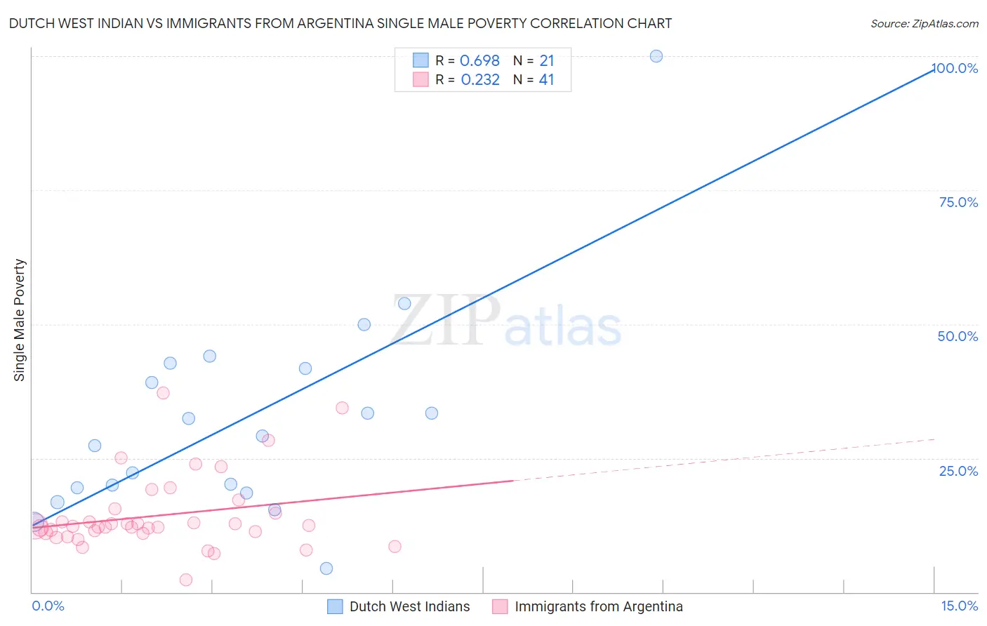 Dutch West Indian vs Immigrants from Argentina Single Male Poverty