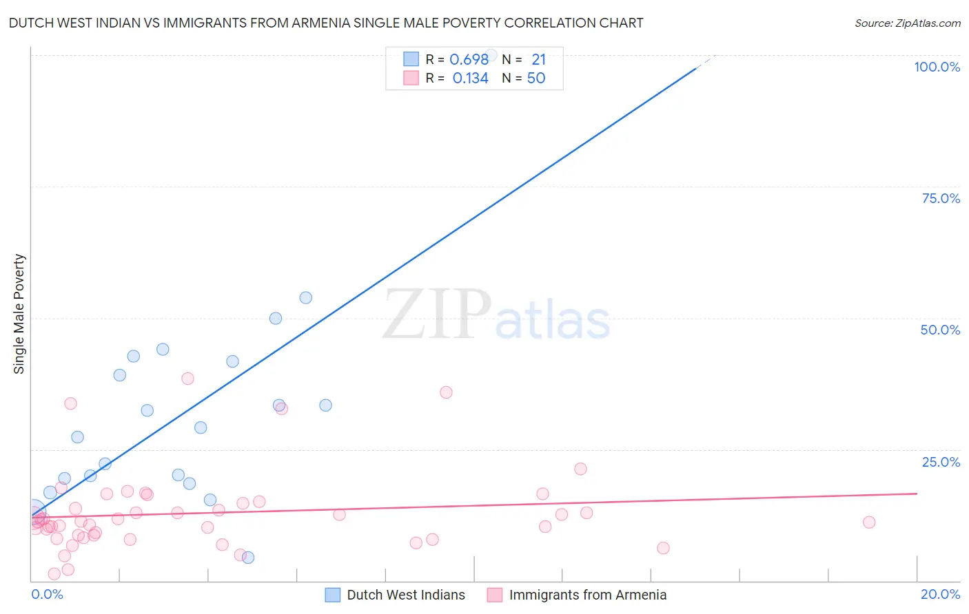 Dutch West Indian vs Immigrants from Armenia Single Male Poverty