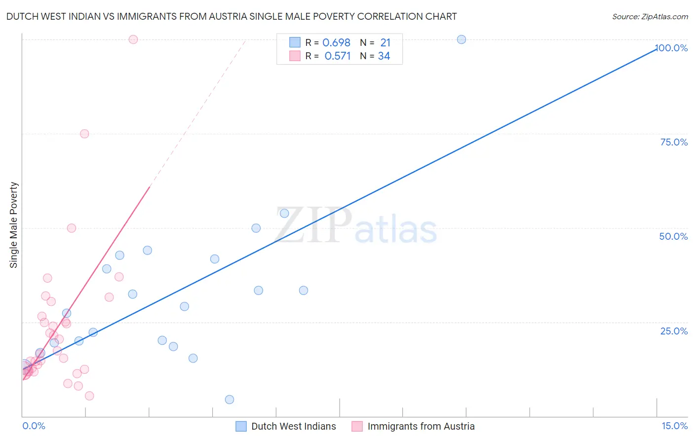 Dutch West Indian vs Immigrants from Austria Single Male Poverty