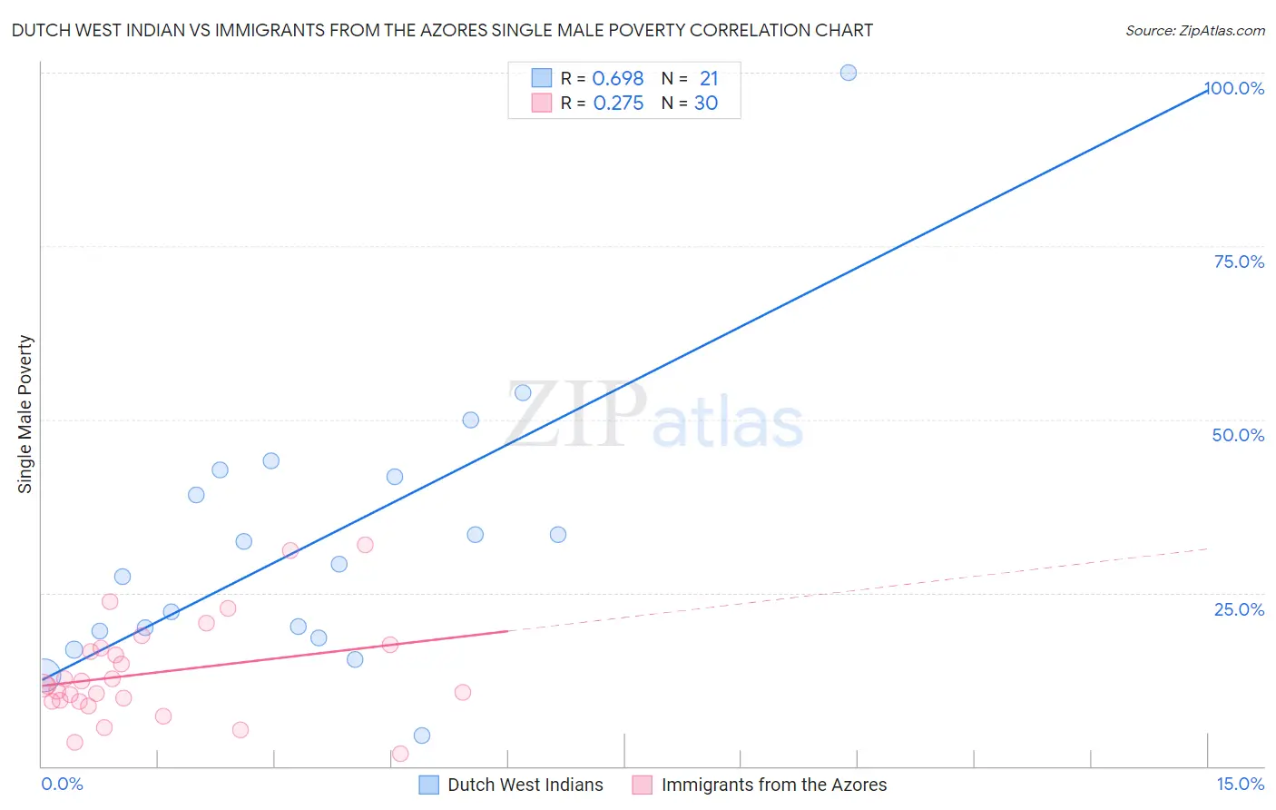 Dutch West Indian vs Immigrants from the Azores Single Male Poverty