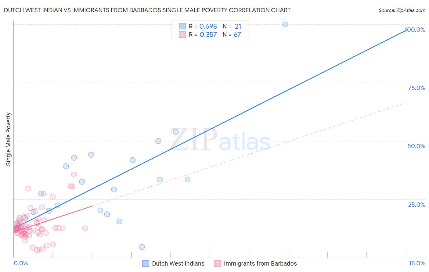 Dutch West Indian vs Immigrants from Barbados Single Male Poverty