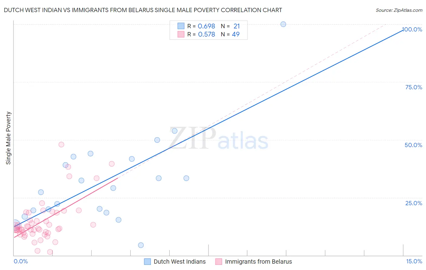 Dutch West Indian vs Immigrants from Belarus Single Male Poverty