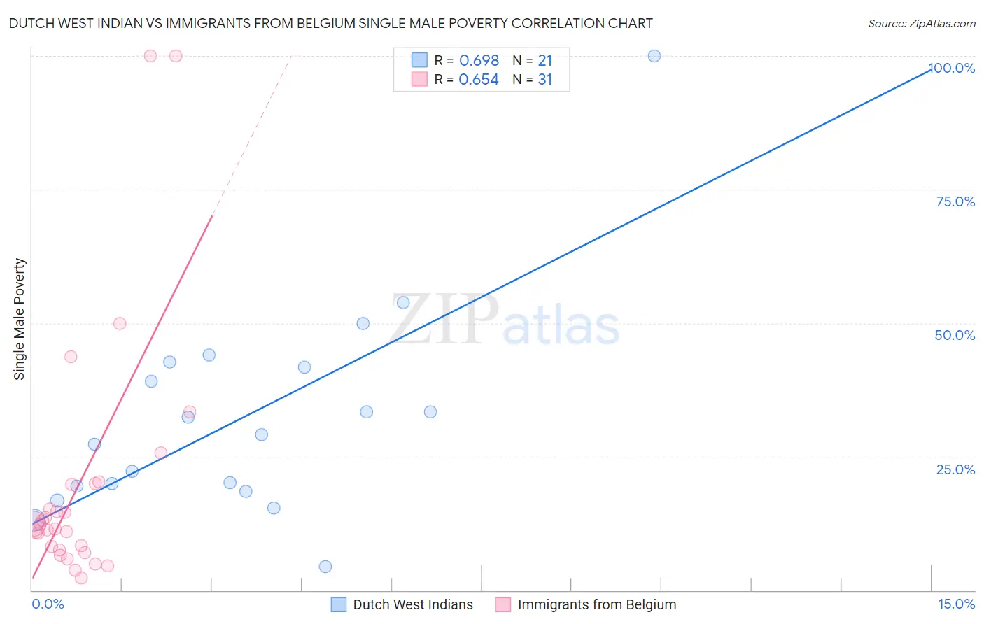 Dutch West Indian vs Immigrants from Belgium Single Male Poverty