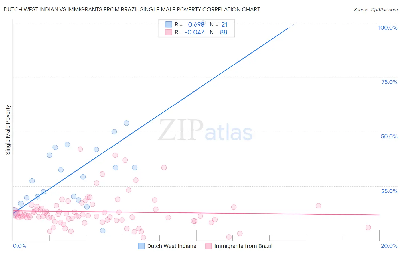 Dutch West Indian vs Immigrants from Brazil Single Male Poverty