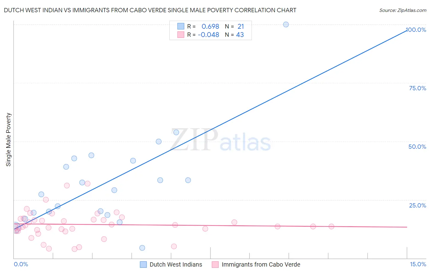 Dutch West Indian vs Immigrants from Cabo Verde Single Male Poverty