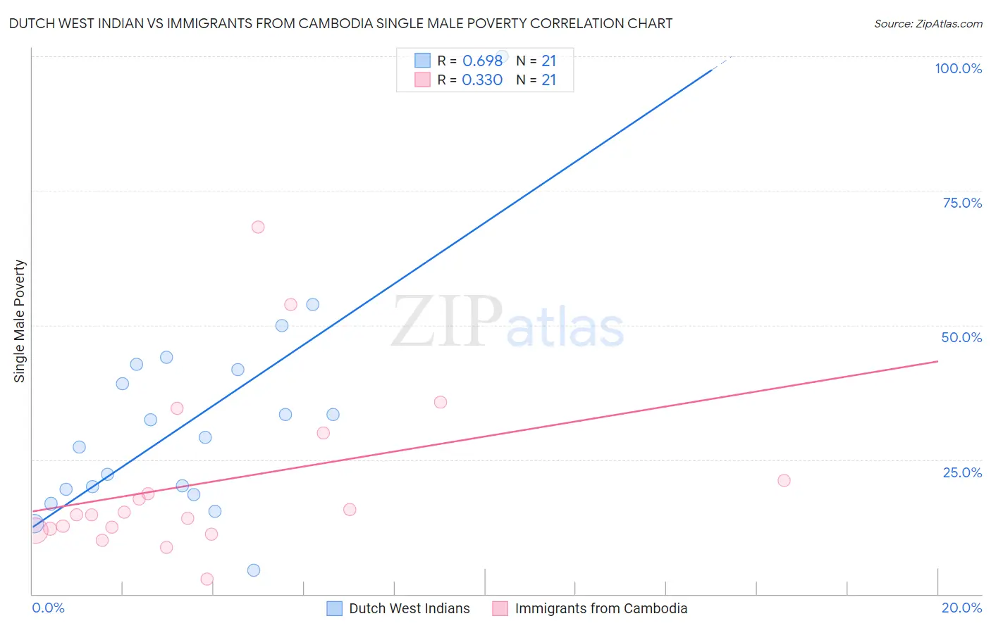 Dutch West Indian vs Immigrants from Cambodia Single Male Poverty