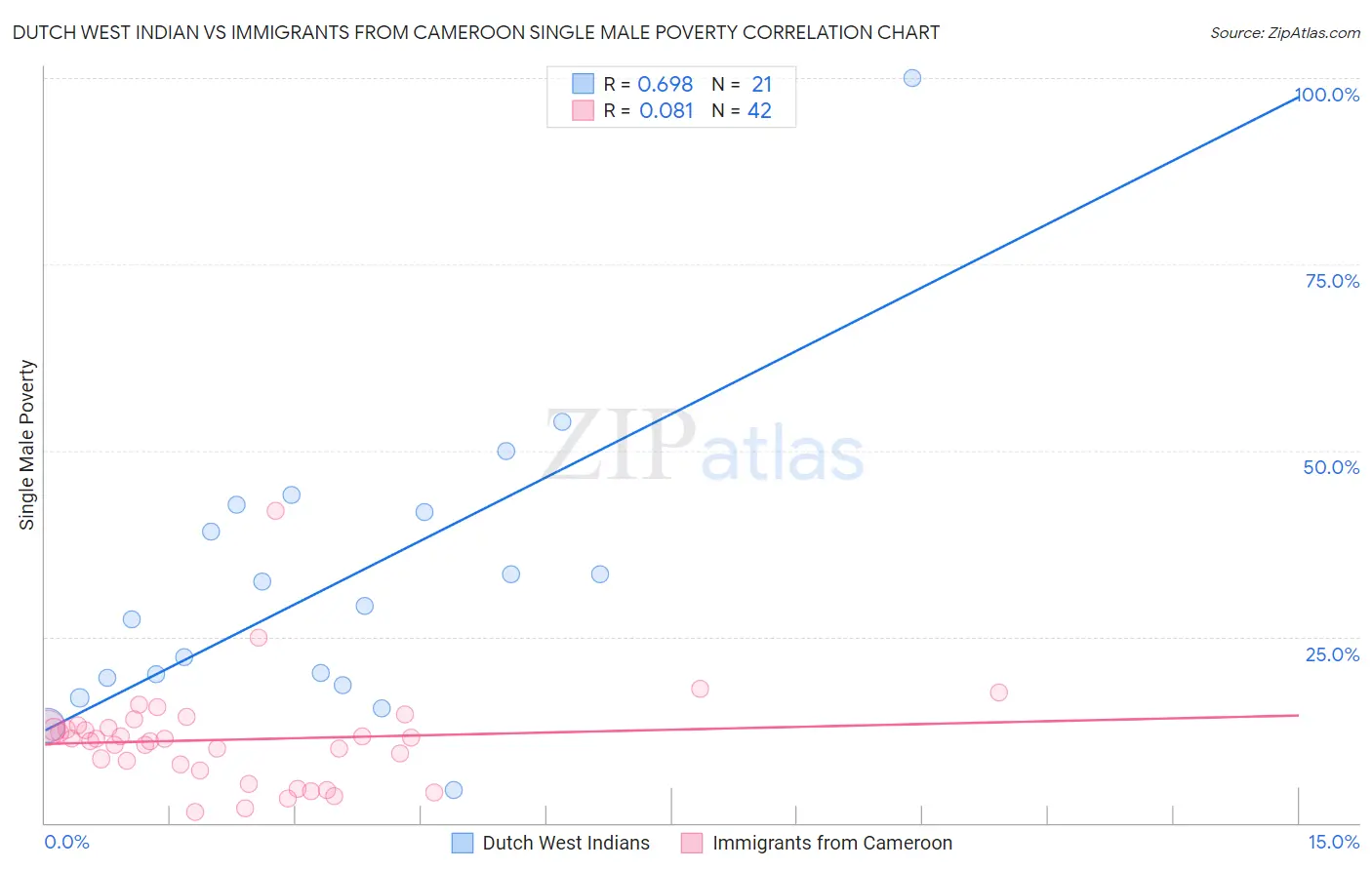 Dutch West Indian vs Immigrants from Cameroon Single Male Poverty