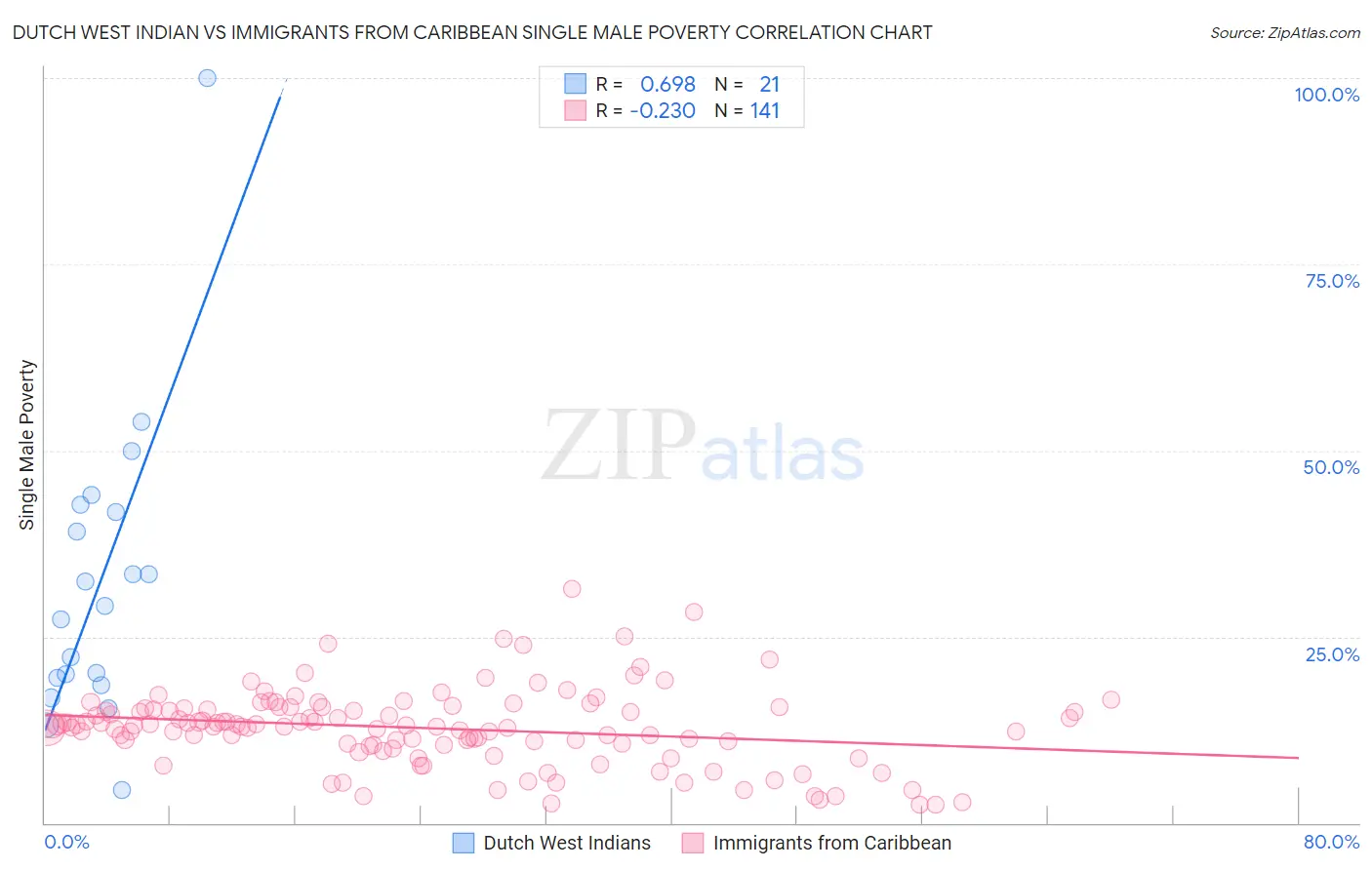 Dutch West Indian vs Immigrants from Caribbean Single Male Poverty