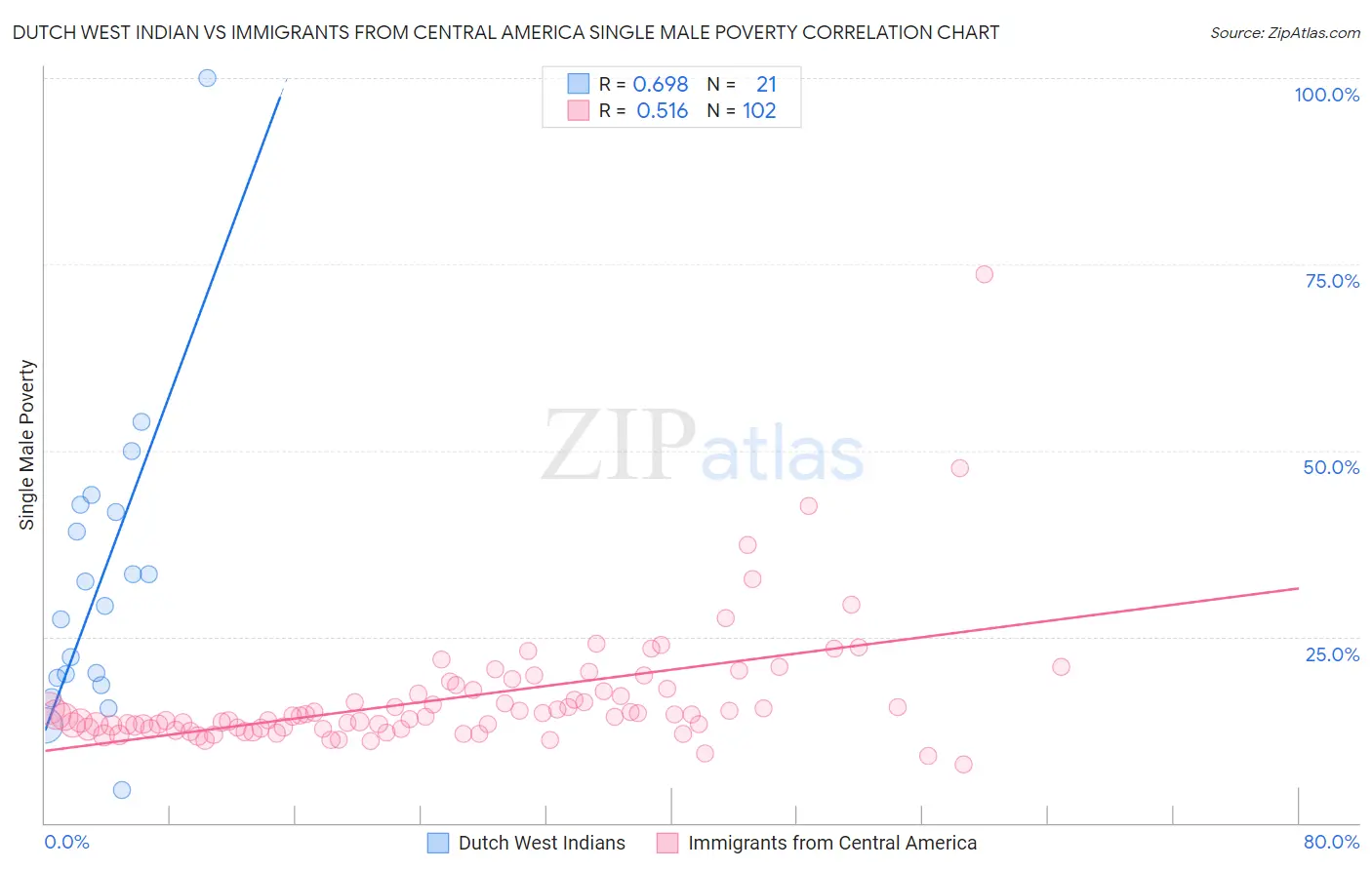 Dutch West Indian vs Immigrants from Central America Single Male Poverty