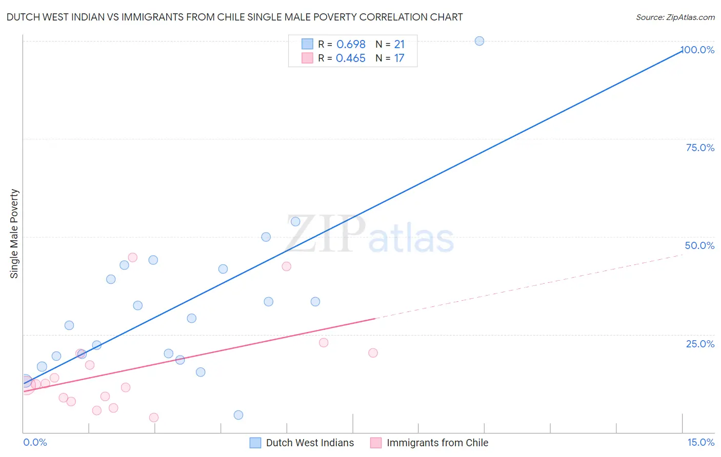 Dutch West Indian vs Immigrants from Chile Single Male Poverty