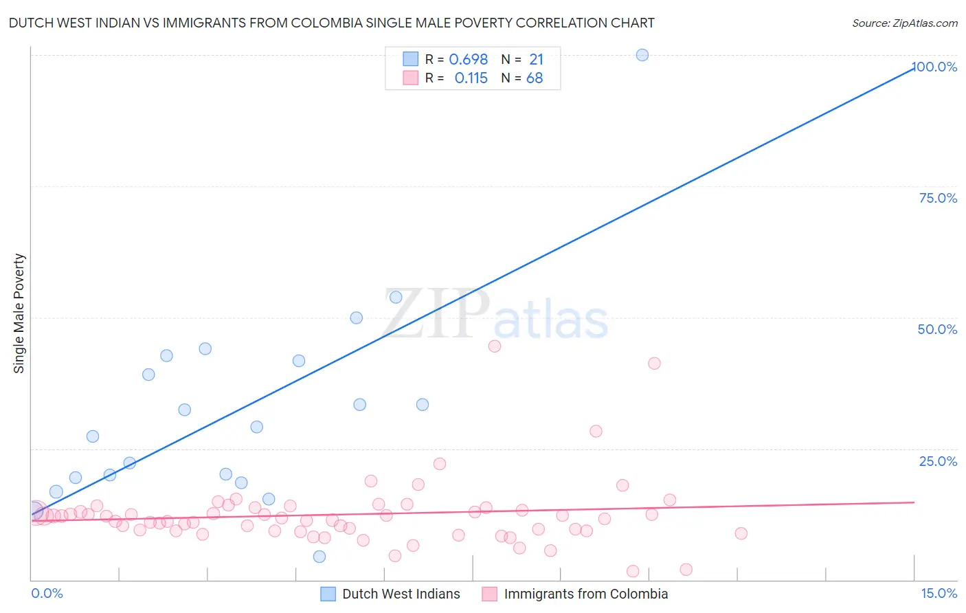 Dutch West Indian vs Immigrants from Colombia Single Male Poverty