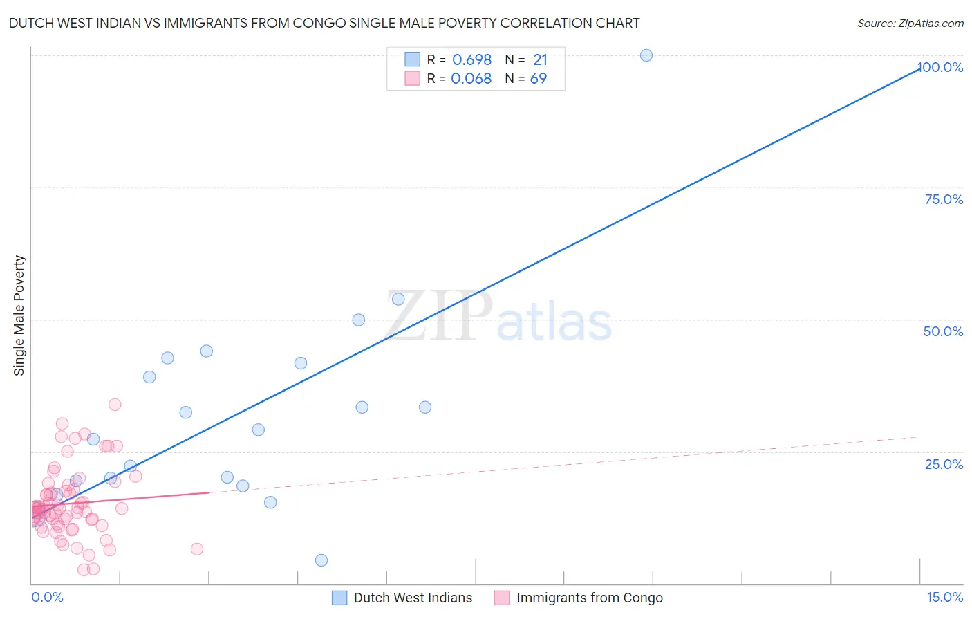 Dutch West Indian vs Immigrants from Congo Single Male Poverty