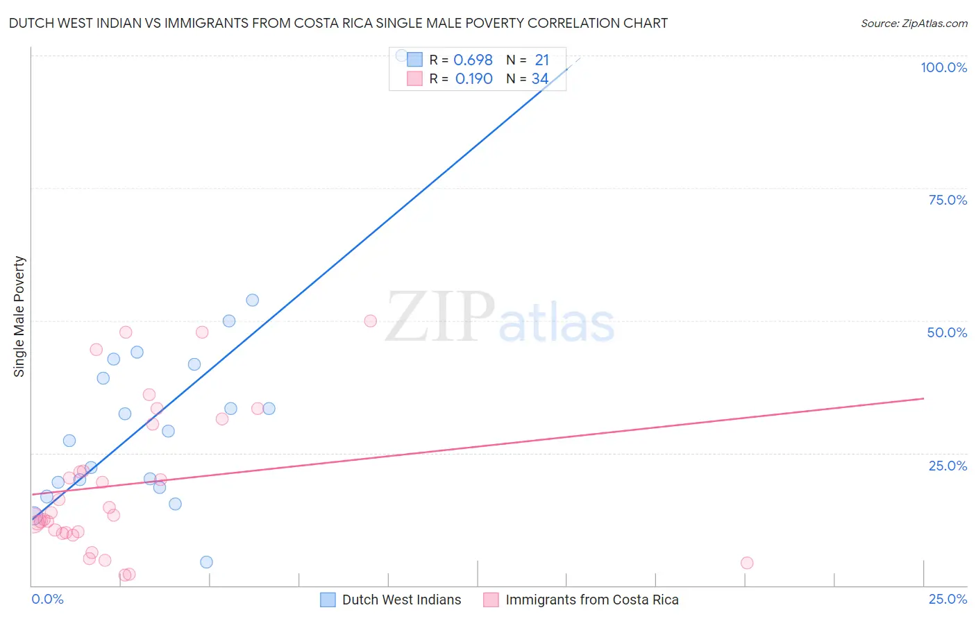 Dutch West Indian vs Immigrants from Costa Rica Single Male Poverty