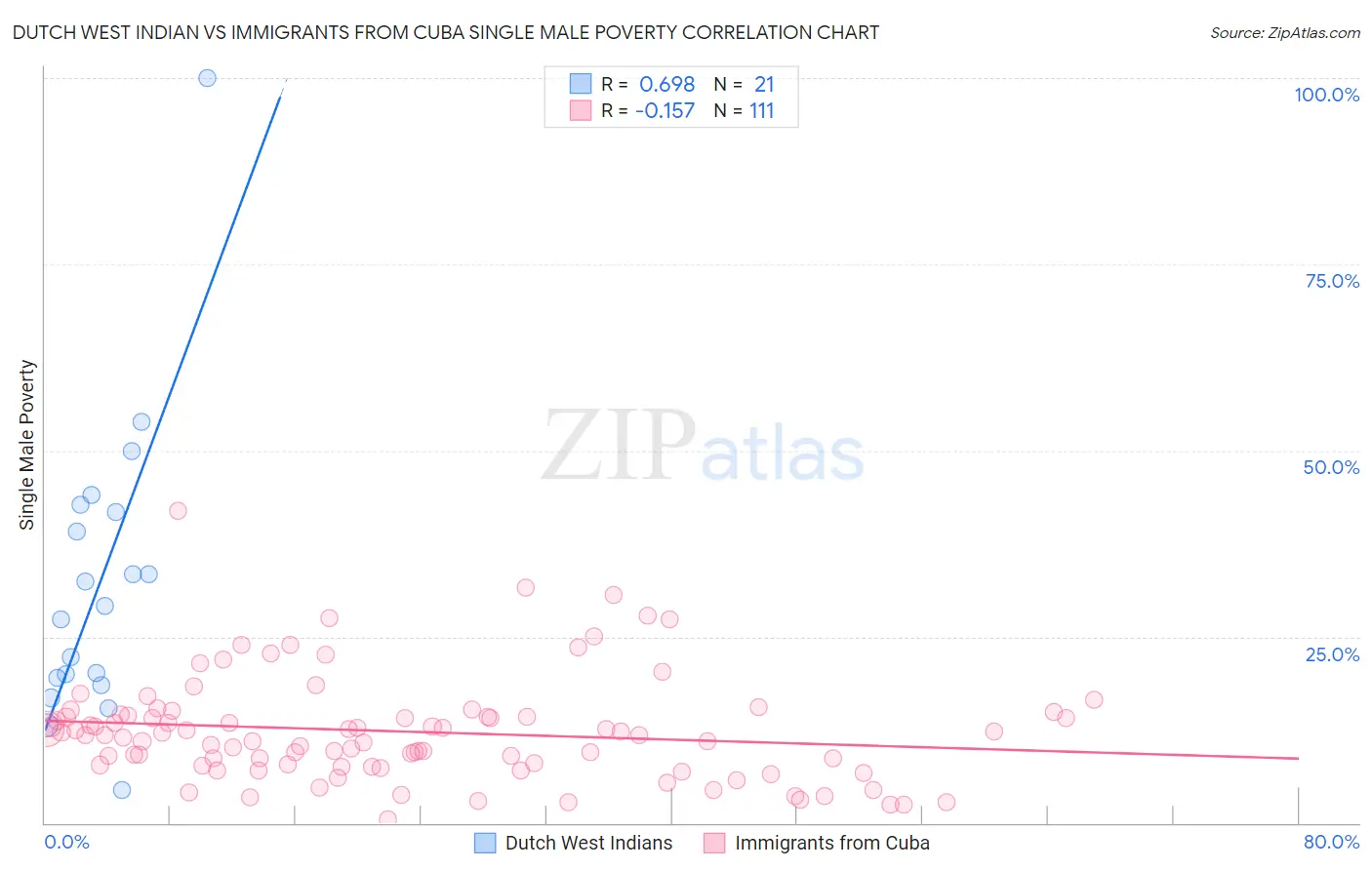 Dutch West Indian vs Immigrants from Cuba Single Male Poverty