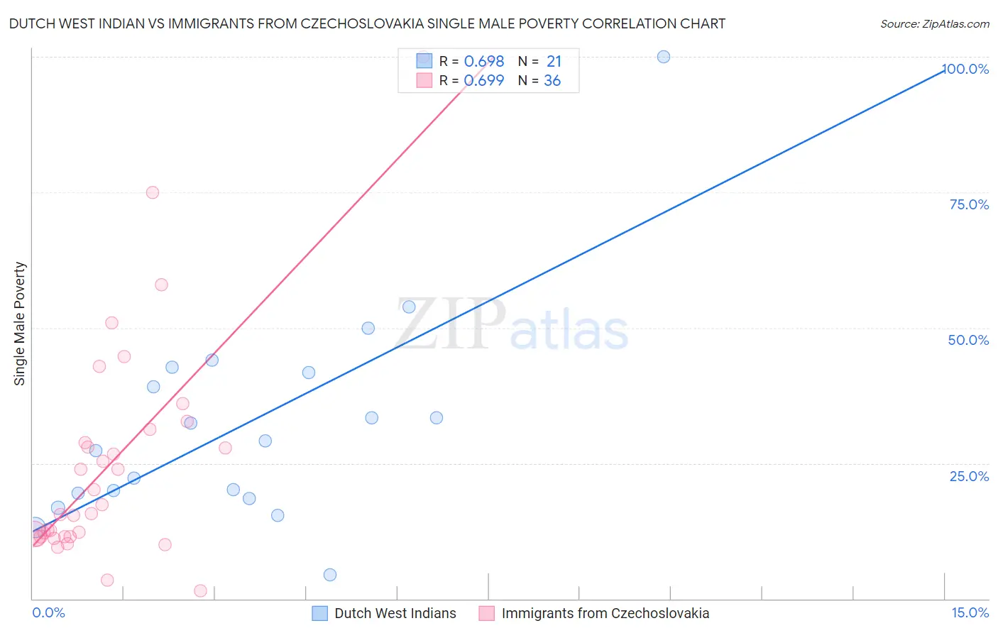 Dutch West Indian vs Immigrants from Czechoslovakia Single Male Poverty