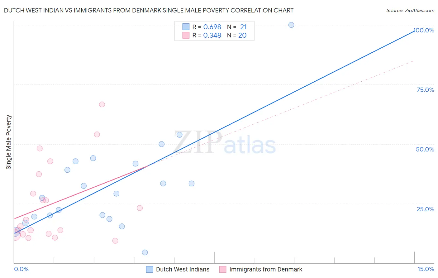 Dutch West Indian vs Immigrants from Denmark Single Male Poverty