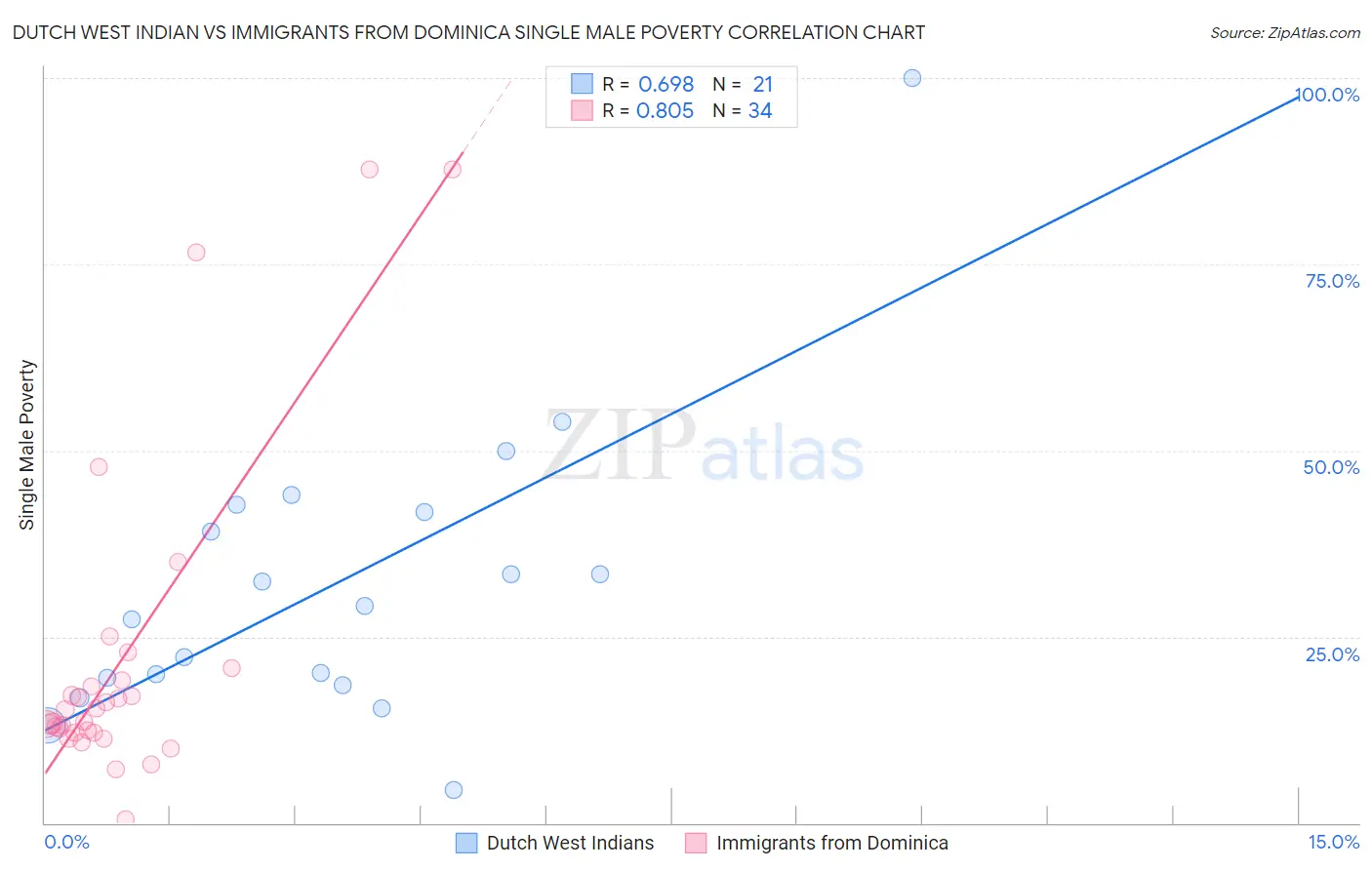 Dutch West Indian vs Immigrants from Dominica Single Male Poverty