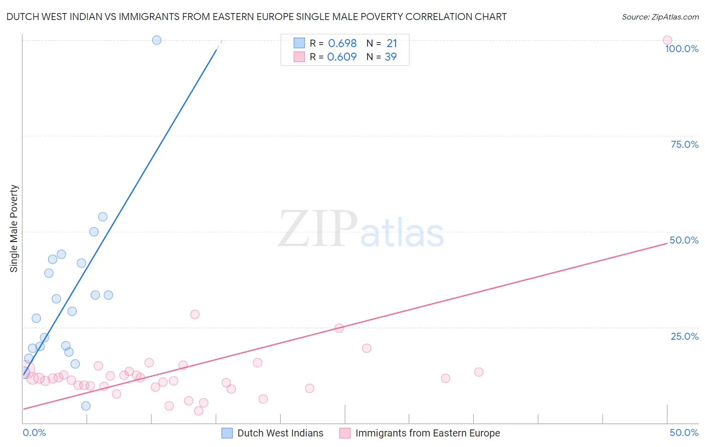 Dutch West Indian vs Immigrants from Eastern Europe Single Male Poverty