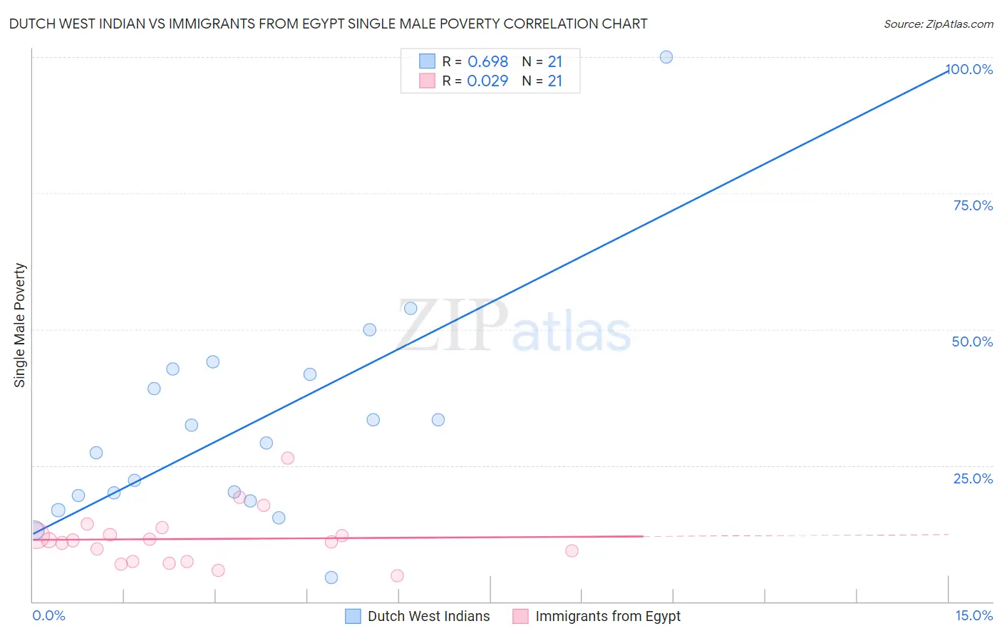 Dutch West Indian vs Immigrants from Egypt Single Male Poverty