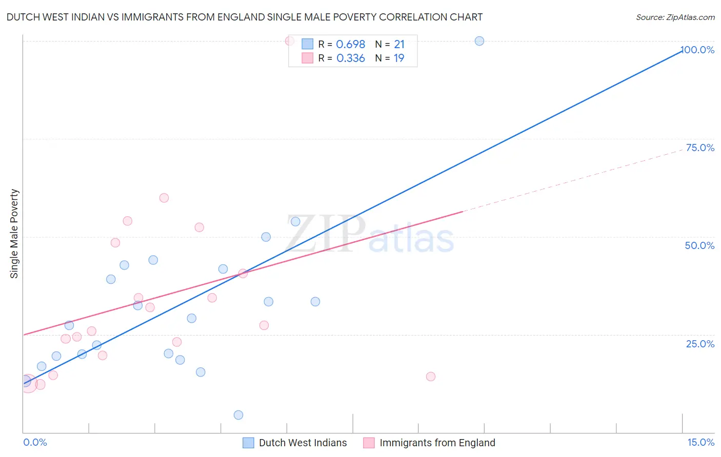 Dutch West Indian vs Immigrants from England Single Male Poverty