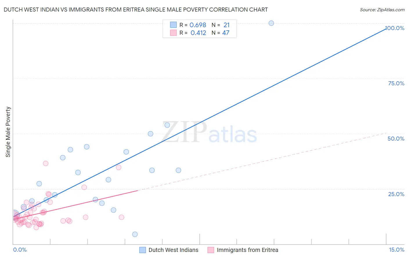 Dutch West Indian vs Immigrants from Eritrea Single Male Poverty