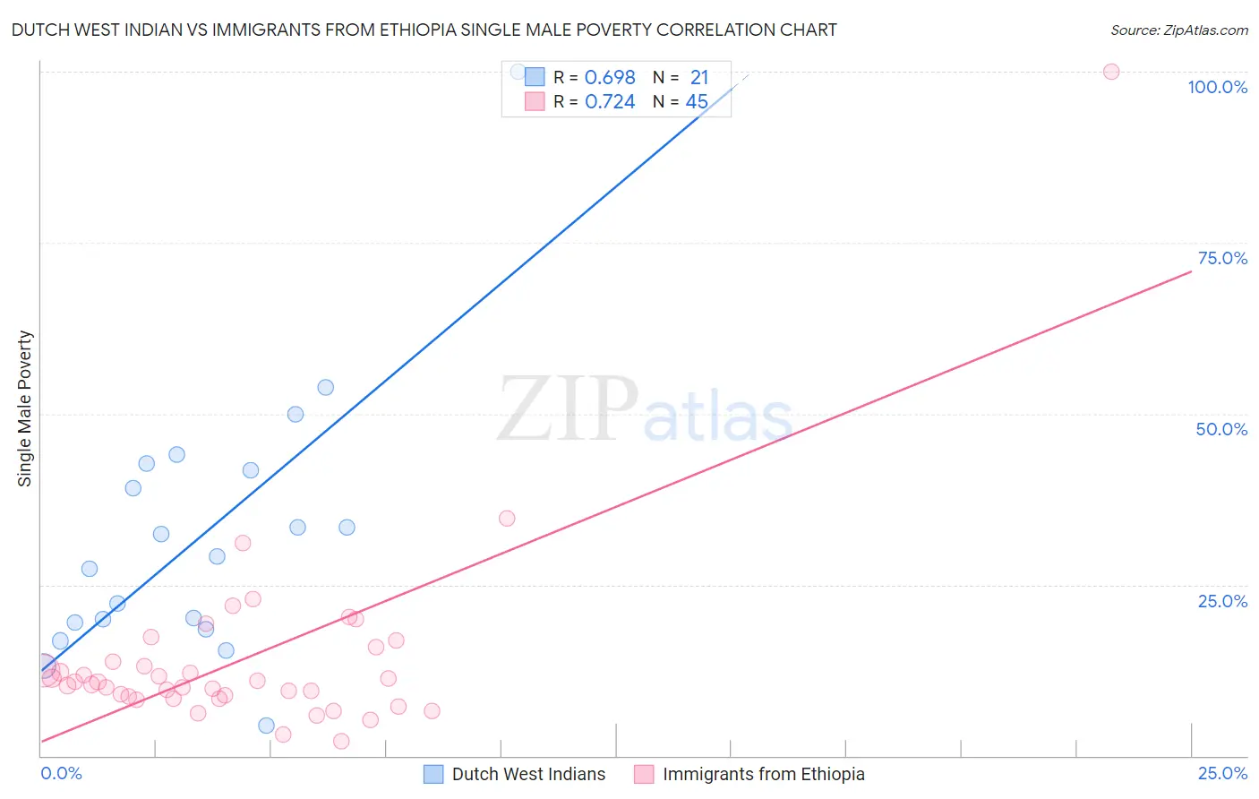 Dutch West Indian vs Immigrants from Ethiopia Single Male Poverty