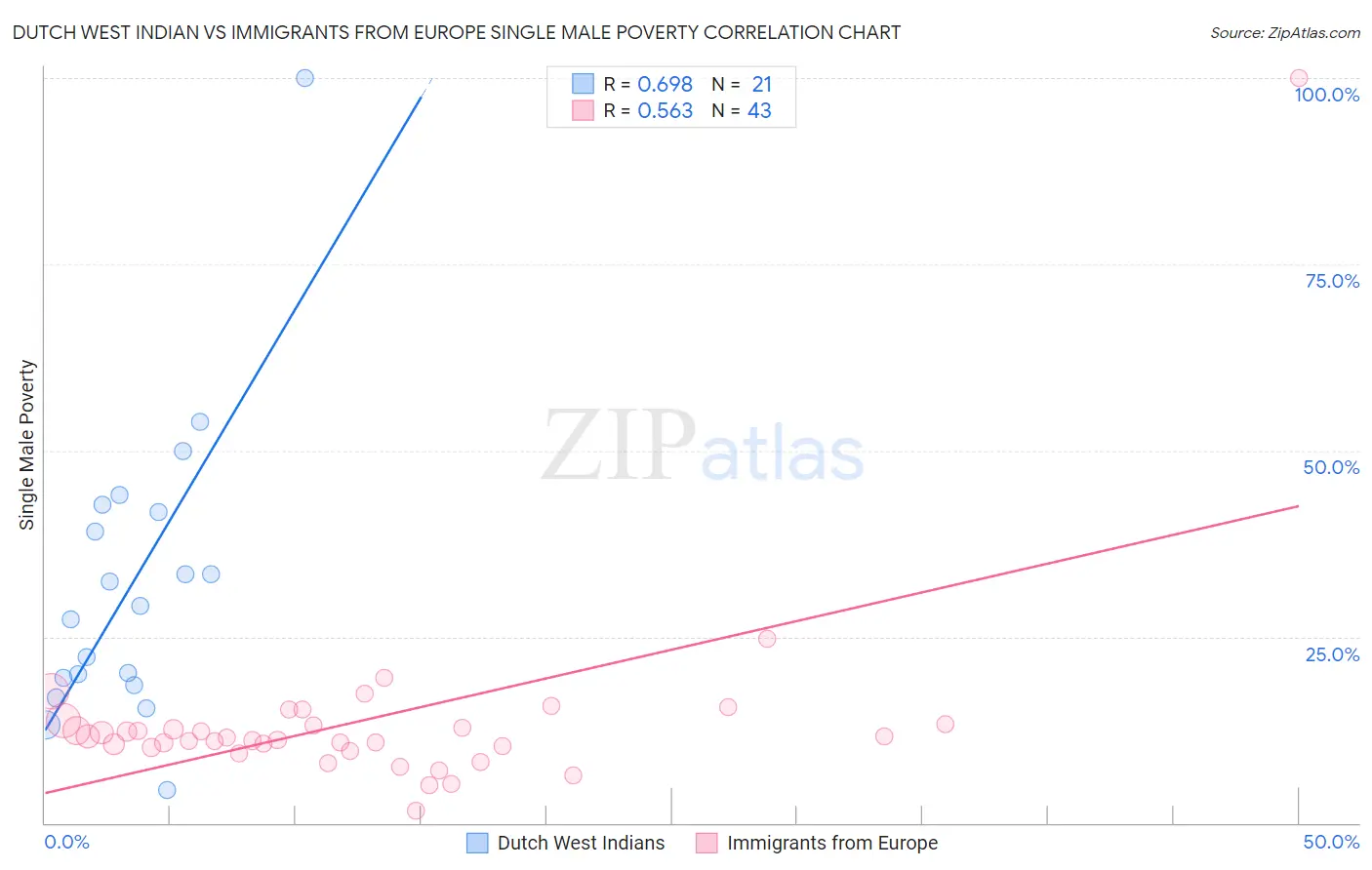 Dutch West Indian vs Immigrants from Europe Single Male Poverty