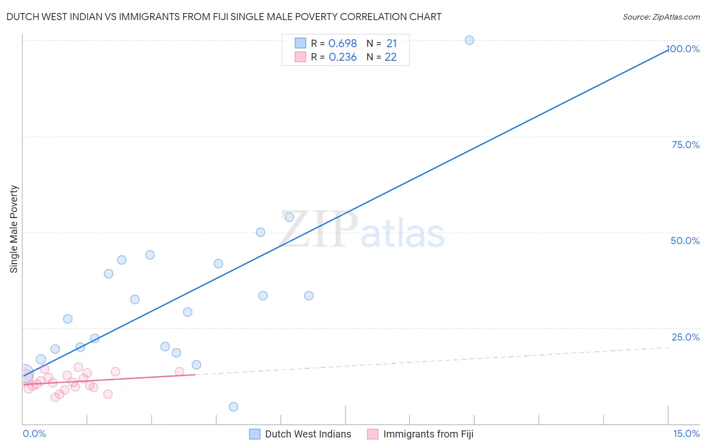 Dutch West Indian vs Immigrants from Fiji Single Male Poverty