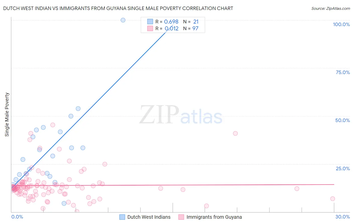 Dutch West Indian vs Immigrants from Guyana Single Male Poverty