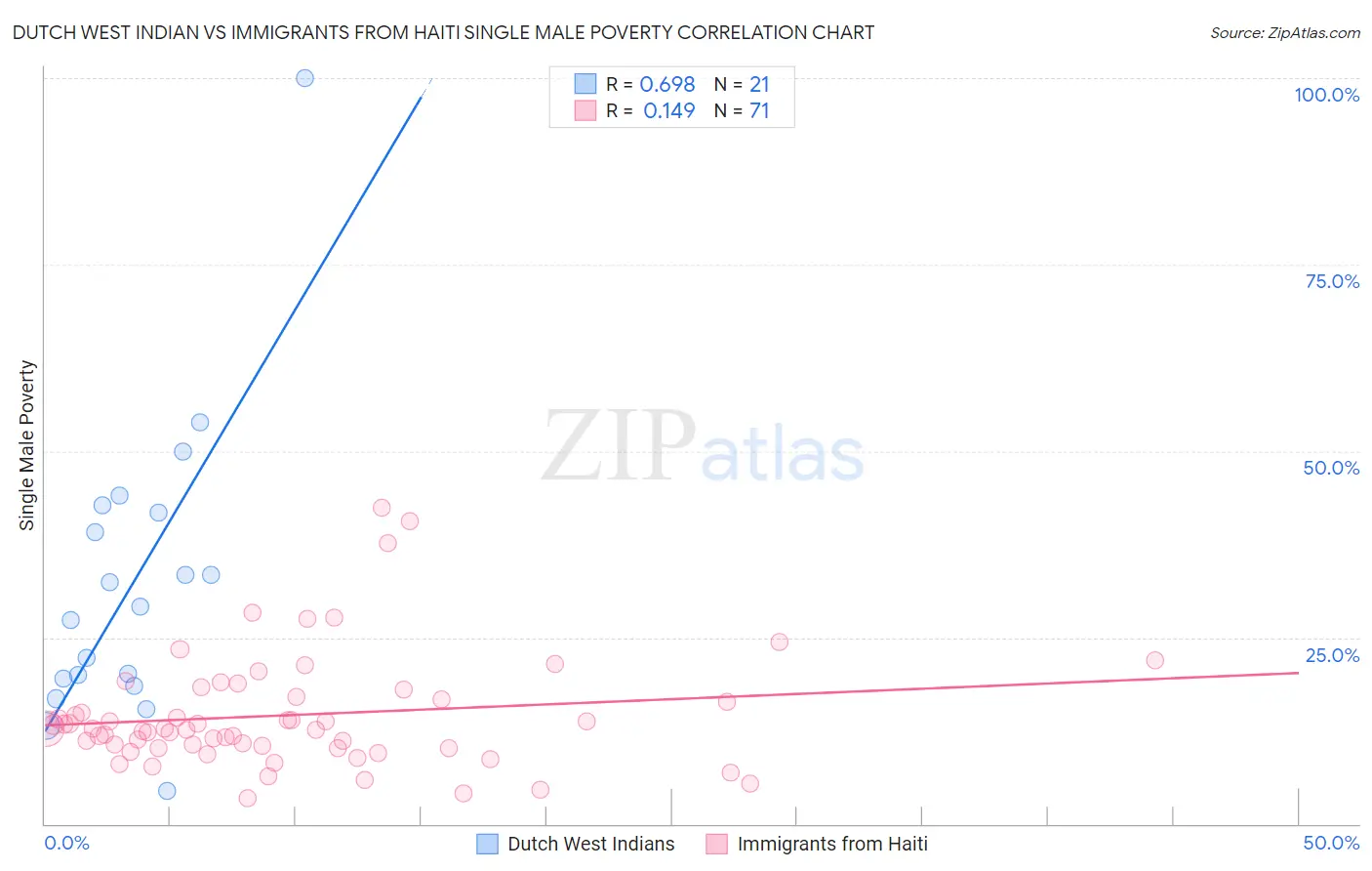 Dutch West Indian vs Immigrants from Haiti Single Male Poverty