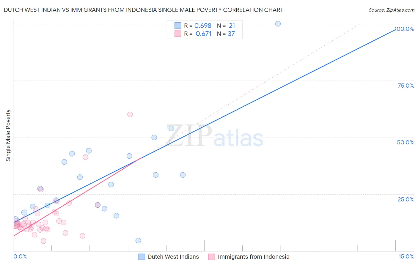 Dutch West Indian vs Immigrants from Indonesia Single Male Poverty
