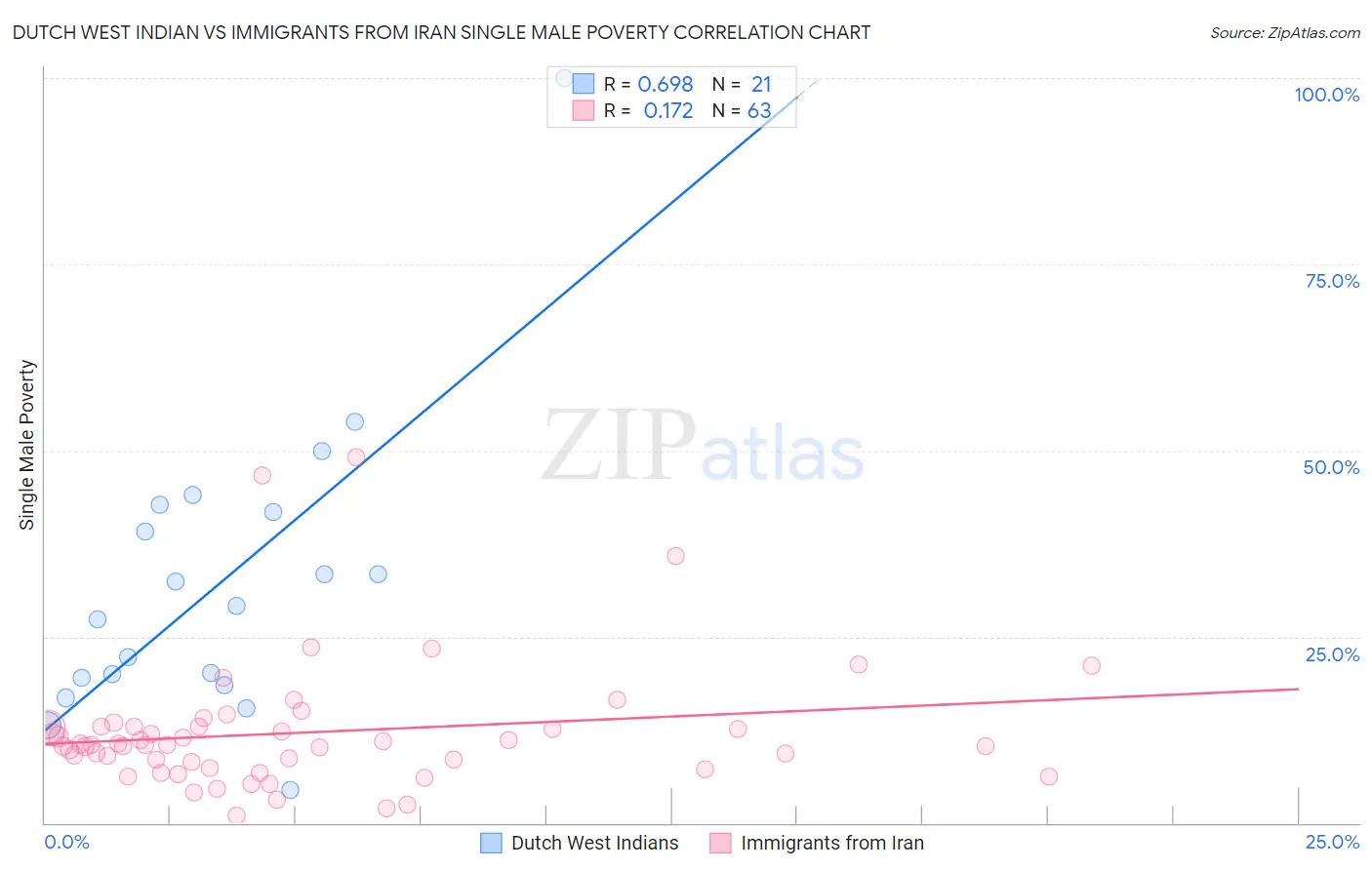 Dutch West Indian vs Immigrants from Iran Single Male Poverty