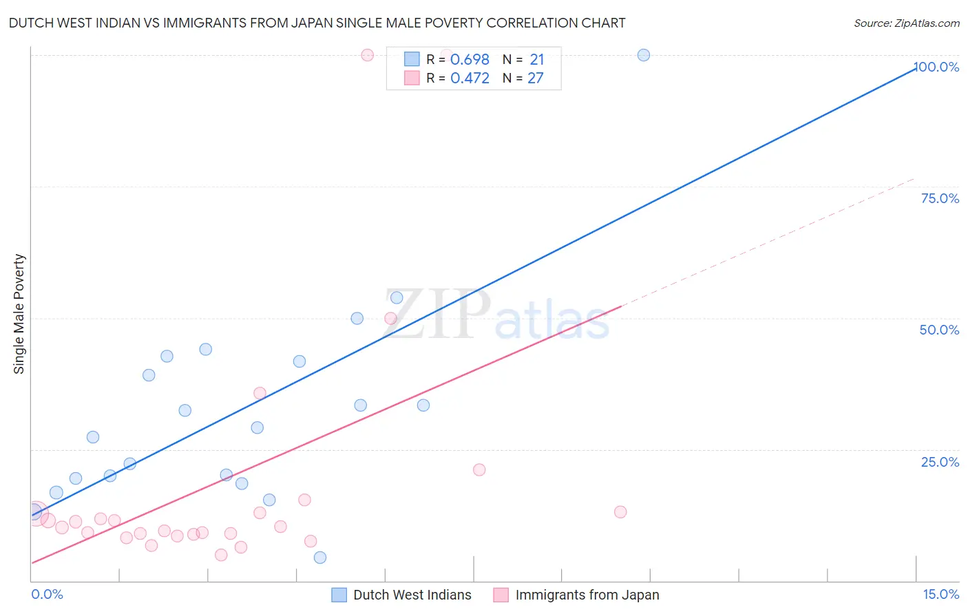 Dutch West Indian vs Immigrants from Japan Single Male Poverty