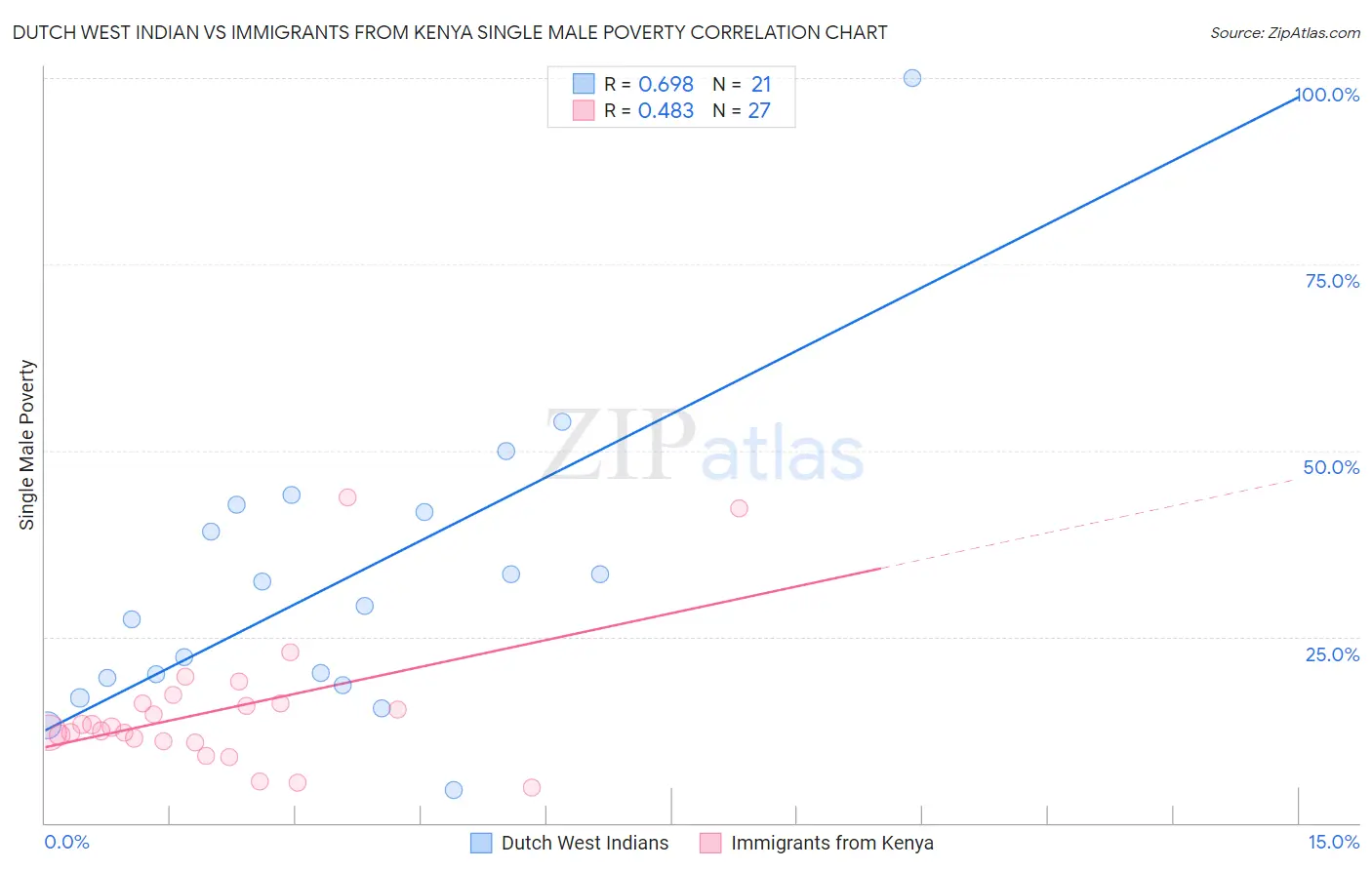 Dutch West Indian vs Immigrants from Kenya Single Male Poverty