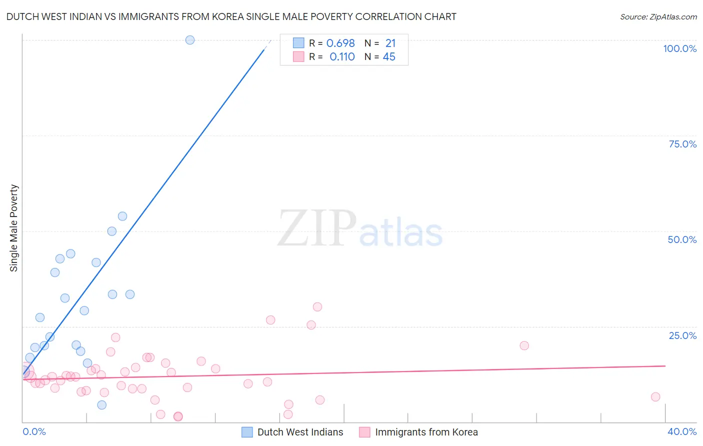 Dutch West Indian vs Immigrants from Korea Single Male Poverty
