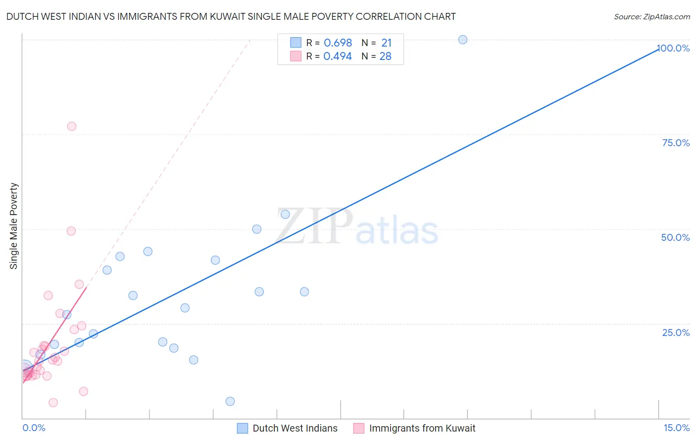 Dutch West Indian vs Immigrants from Kuwait Single Male Poverty