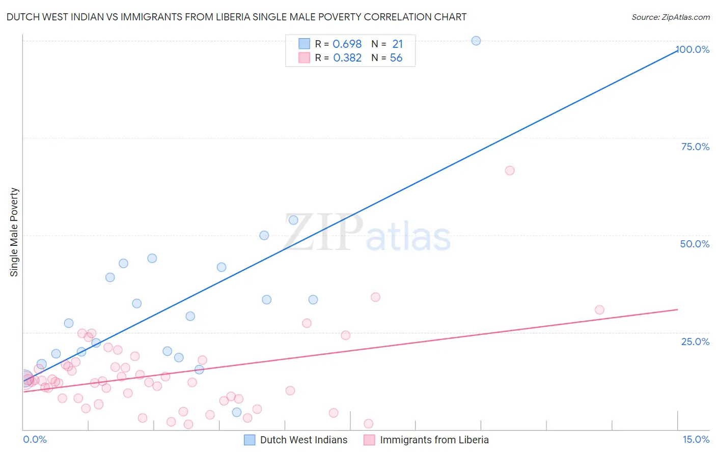 Dutch West Indian vs Immigrants from Liberia Single Male Poverty