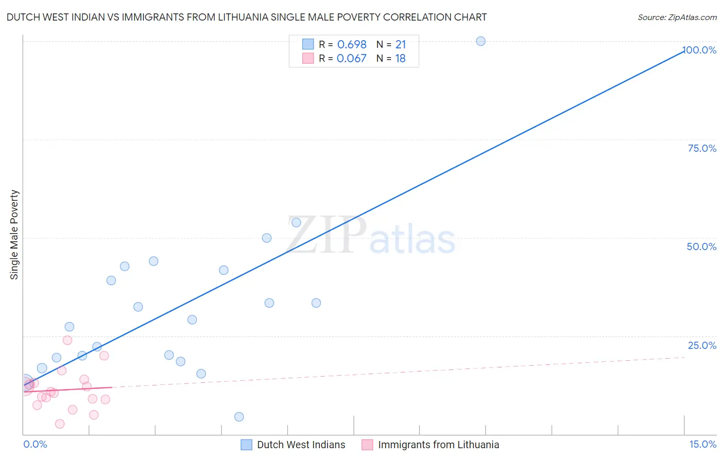 Dutch West Indian vs Immigrants from Lithuania Single Male Poverty