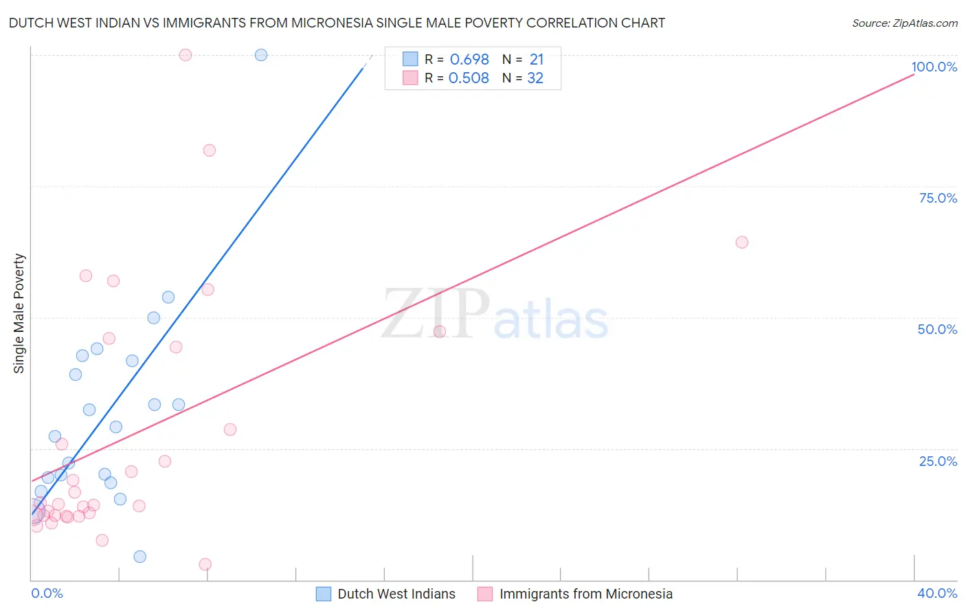 Dutch West Indian vs Immigrants from Micronesia Single Male Poverty