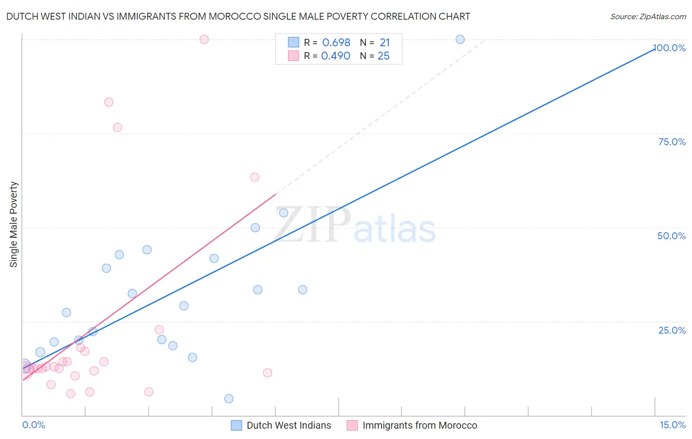 Dutch West Indian vs Immigrants from Morocco Single Male Poverty