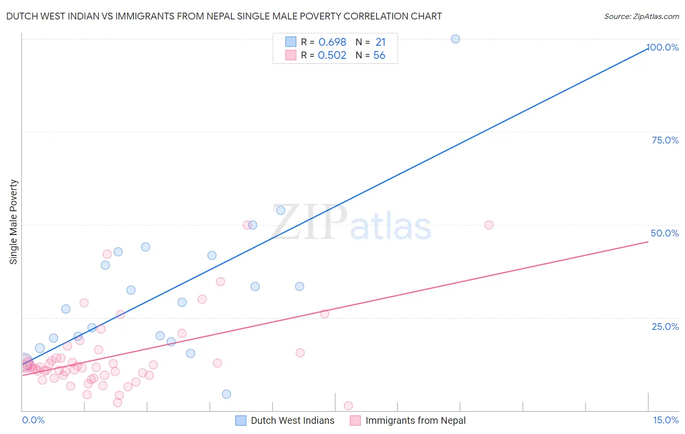 Dutch West Indian vs Immigrants from Nepal Single Male Poverty