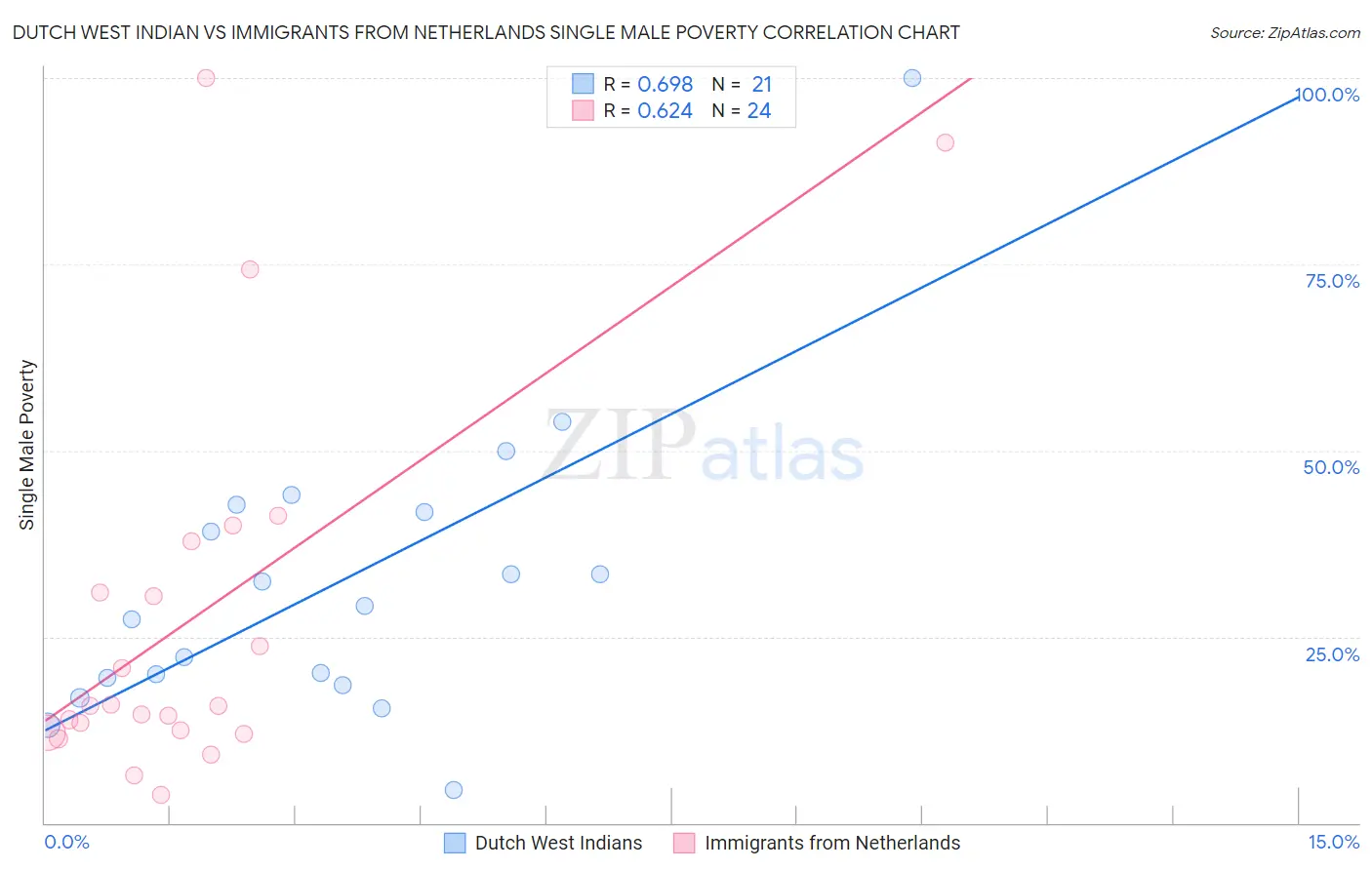 Dutch West Indian vs Immigrants from Netherlands Single Male Poverty