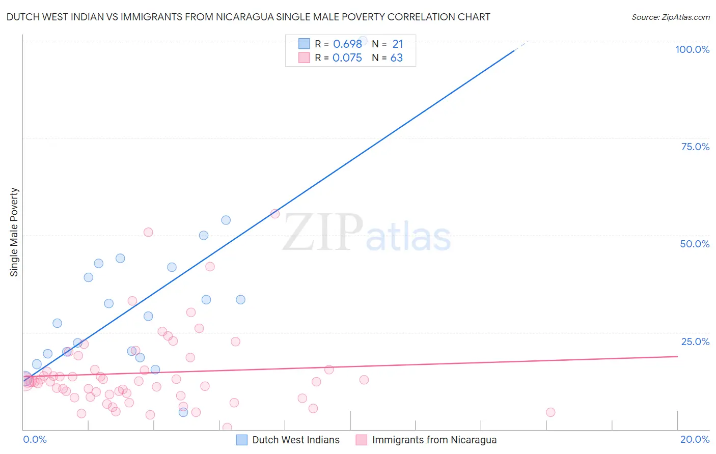 Dutch West Indian vs Immigrants from Nicaragua Single Male Poverty