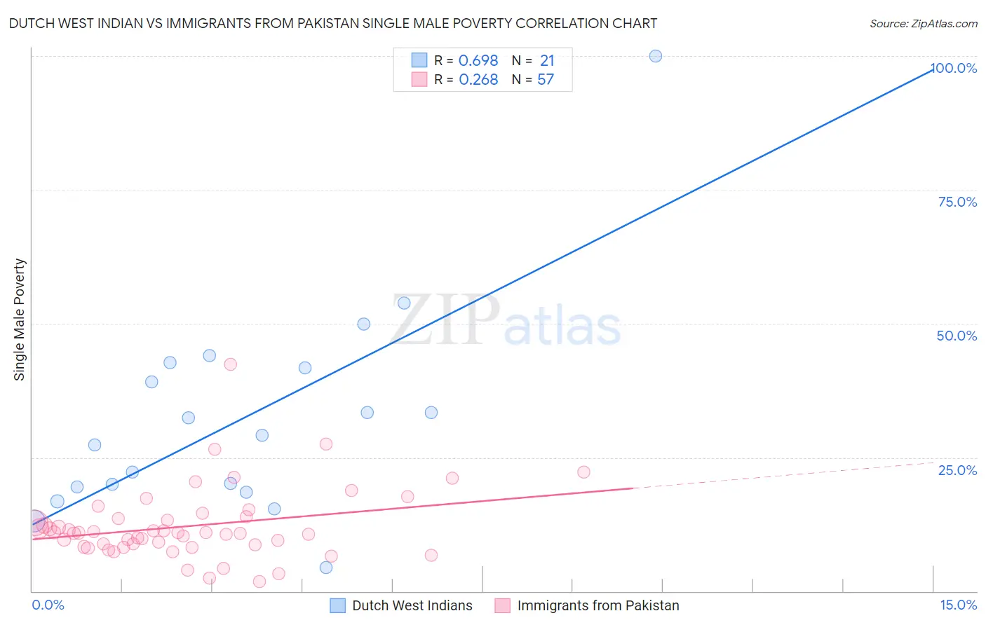 Dutch West Indian vs Immigrants from Pakistan Single Male Poverty