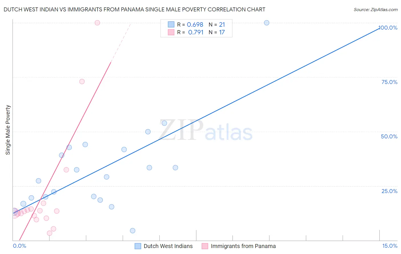 Dutch West Indian vs Immigrants from Panama Single Male Poverty