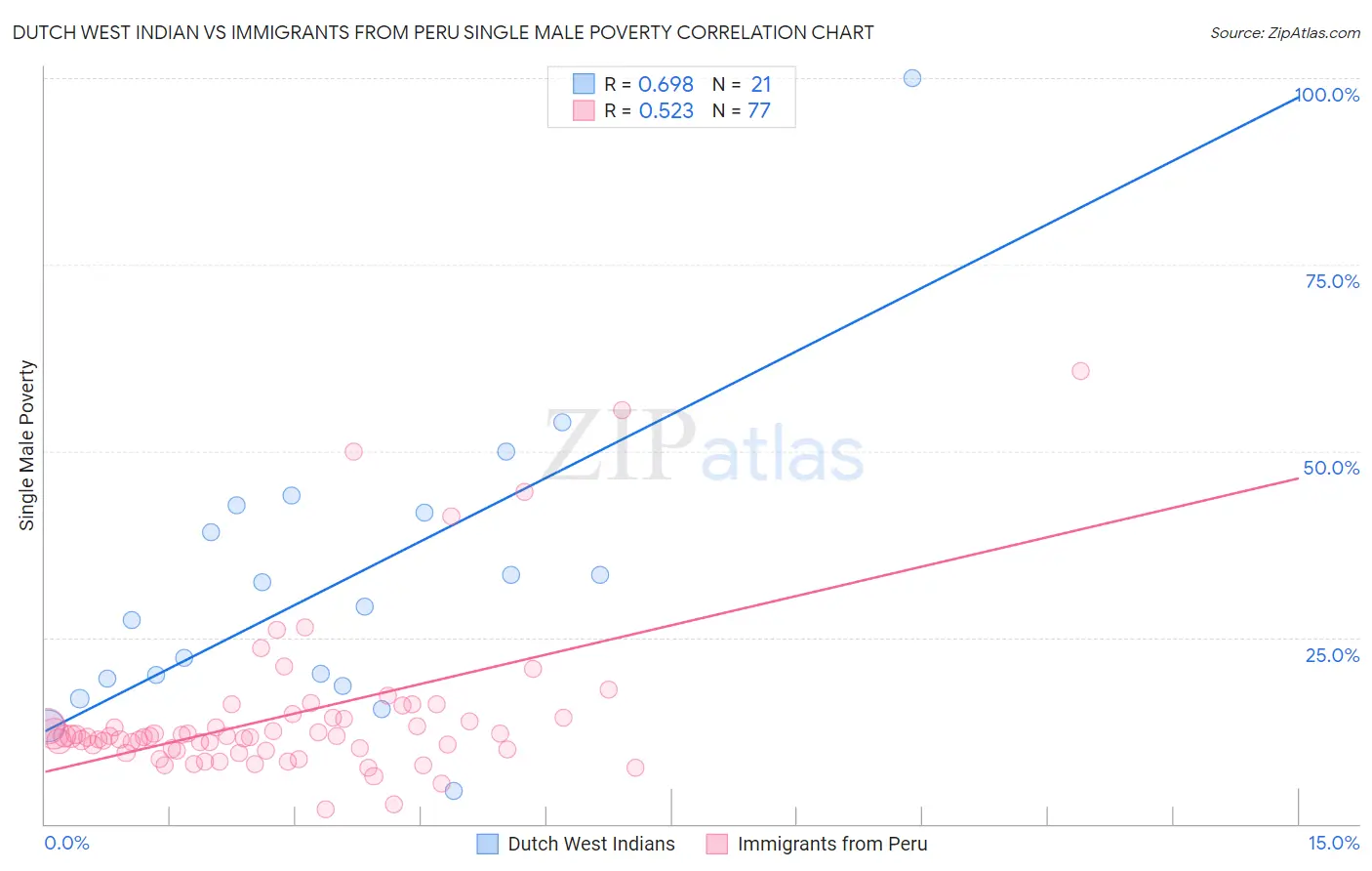 Dutch West Indian vs Immigrants from Peru Single Male Poverty