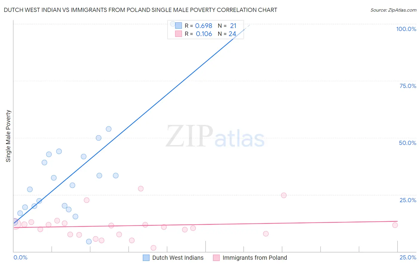 Dutch West Indian vs Immigrants from Poland Single Male Poverty