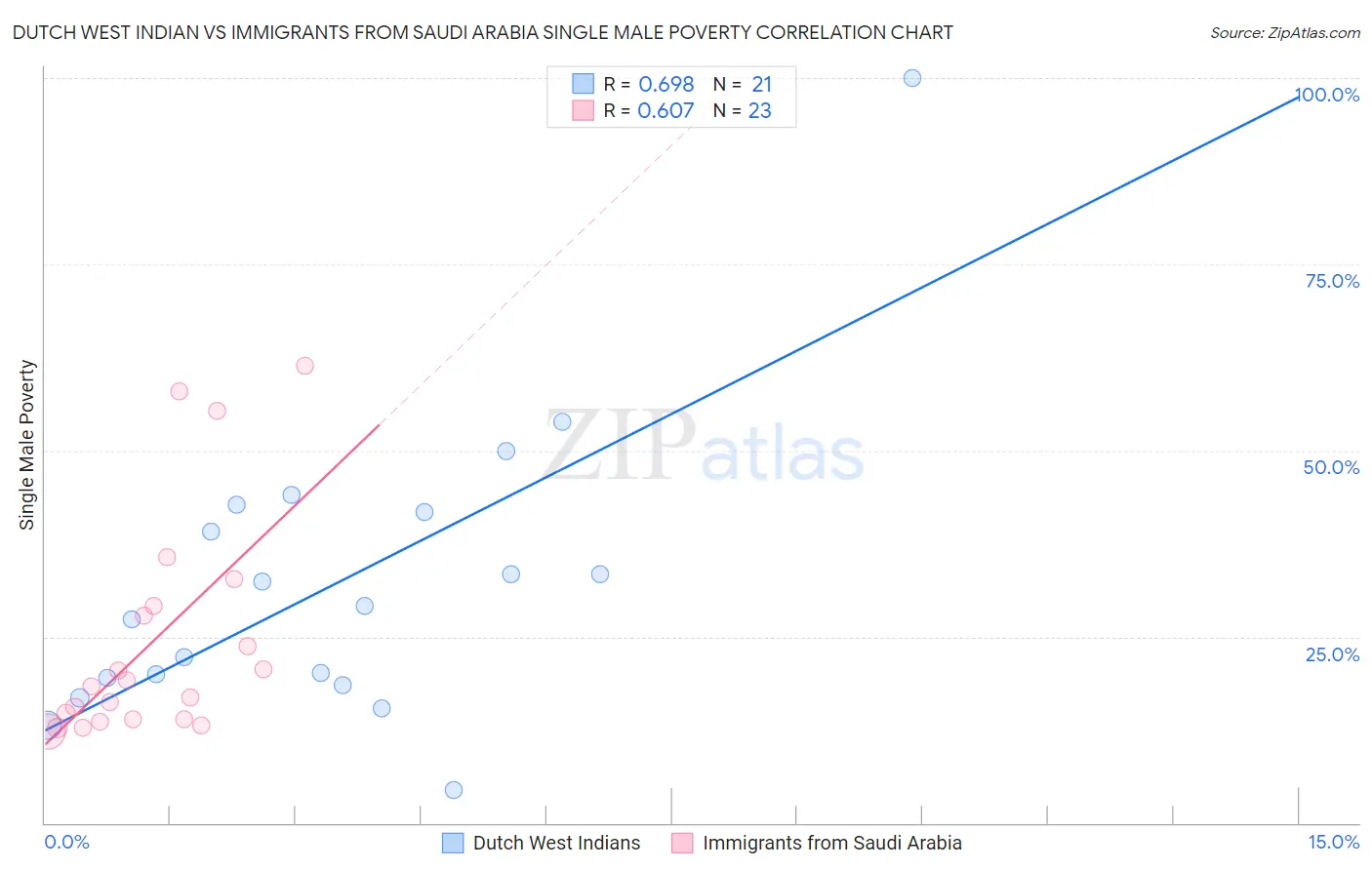 Dutch West Indian vs Immigrants from Saudi Arabia Single Male Poverty