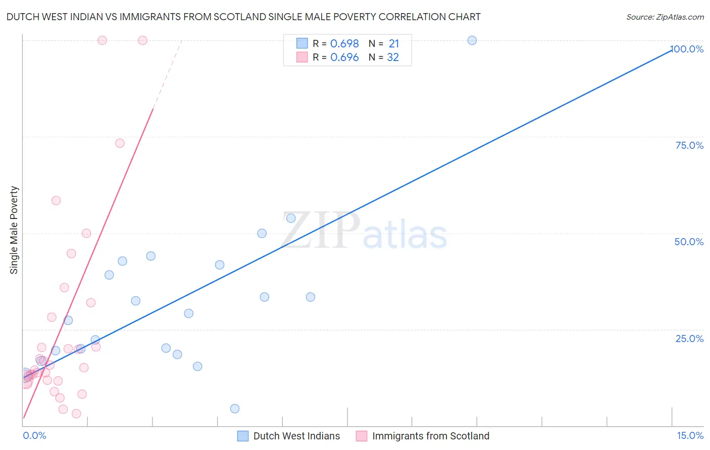 Dutch West Indian vs Immigrants from Scotland Single Male Poverty